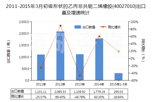 2011-2015年3月初級(jí)形狀的乙丙非共軛二烯橡膠(40027010)出口量及增速統(tǒng)計(jì)